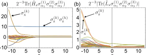 FIG. 3. Coefﬁcients of the operator decomposition of the mod-