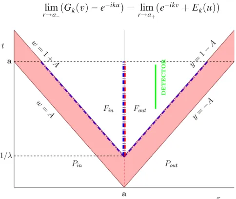 FIG. 1.Spacetime diagram of the evolving boundary condi-A; r > athe boundary condition changes fill the regionstions