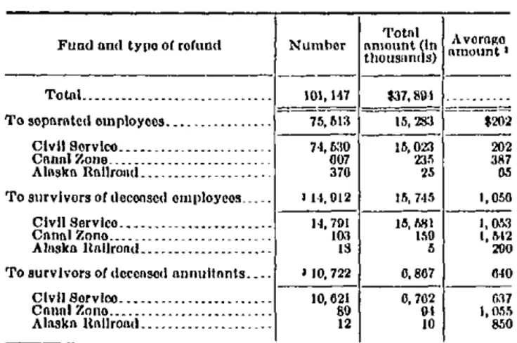 Table 5.—Refunds from the three retirement and dis- dis-ability funds administered by the Civil Service  Com-mission, fiscal years 1935-36 through 1939-40  1 