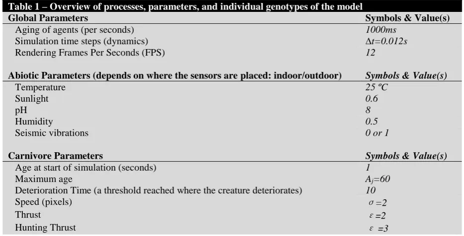 Table 1 – Overview of processes, parameters, and individual genotypes of the model Global Parameters 