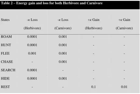Table 2 – Energy gain and loss for both Herbivore and Carnivore 