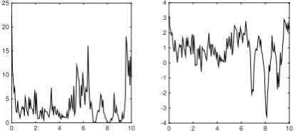 Figure 2. Modiﬁed regularity for α = 1.1, 1.3, 1.5 and 1.9. Here τ = 15.