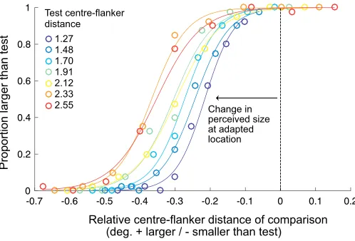 Figure 2. Raw data and psychometric fits for one observer (BBB)from the size comparison experiment
