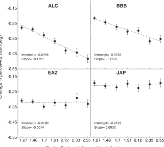 Figure 3. Changes in perceived size following adaptation. Points of subjective equality estimates shown for each observer, plotted as afunction of the test stimulus center-flanker distance