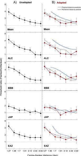 Figure 4. Crowding on the orientation discrimination task, as a function of center-flanker distance