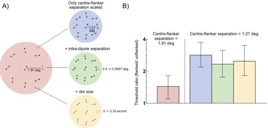 Figure 5. Crowding induced by different forms of dipole array spatial scaling. Mean threshold ratios (flanked/unflanked) for fourobservers are shown