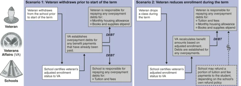 Figure 2: Examples of Post-9/11 GI Bill Overpayment Scenarios 