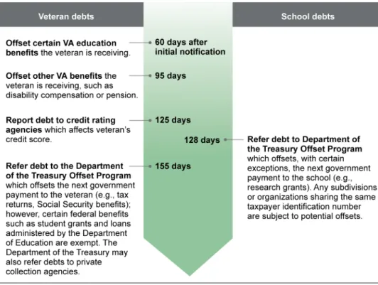 Figure 3: Timeline for VA Collection Actions When Overpayment Debts Are Not  Otherwise Repaid 