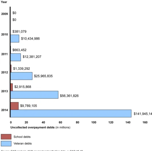 Figure 7: Uncollected Post-9/11 GI Bill Overpayment Debts by Year of Origin, as of  November 2014 