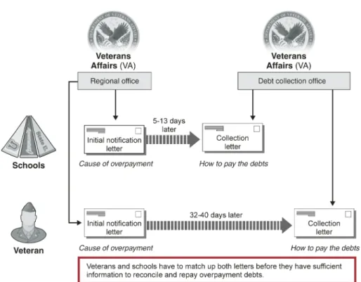 Figure 8: Process for Notifying Veterans and Schools of Overpayment Debts 