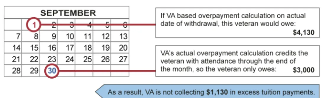 Figure 9: Effect of Prorating Overpayments Based on the End of the Month 
