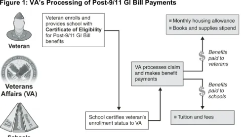 Figure 1: VA’s Processing of Post-9/11 GI Bill Payments 