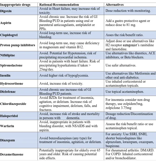 Table 18: (START/STOPP Criteria). 