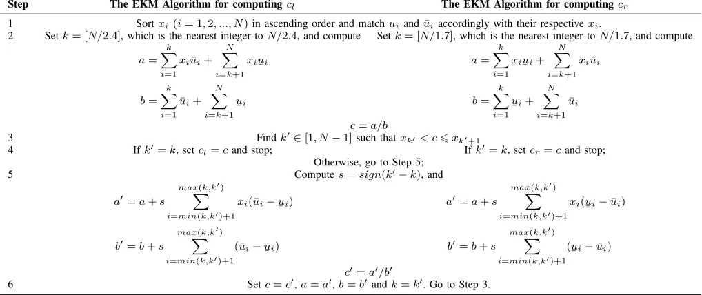 TABLE II: The EIASC algorithm for computing the centroid end points (cl and cr) of an IT2 Fuzzy Set