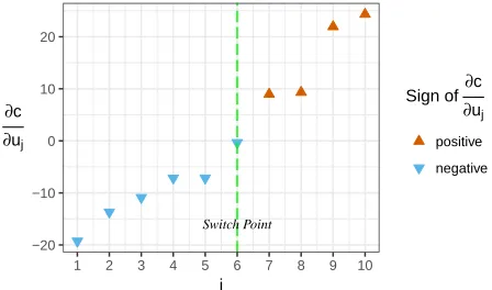 Fig. 1: An illustration of the DA algorithm showing theposition of the switch point for an arbitrary example whereN is 10.
