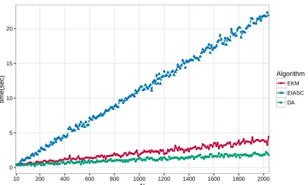 Fig. 2: A comparison of computational time costs for differentalgorithms based on generalised bell-shaped IT2 fuzzy setsdescribed in Section VI.