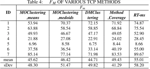 Table 4:FM OF VARIOUS TCP METHODSF