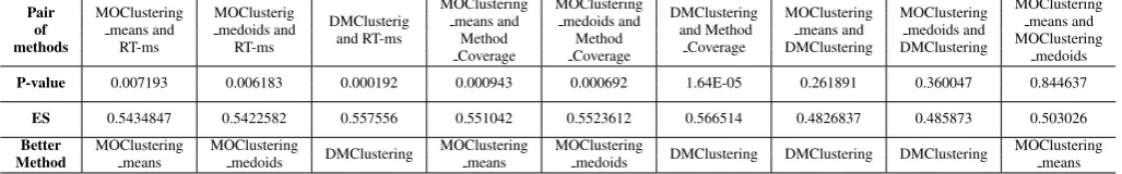 Table 6: COMPARISON BETWEEN VARIOUS PAIRS OF METHODS USING P-VALUE AND EFFECTIVE SIZE METHODS ON FMMOClusteringMOClusteringMOClustering
