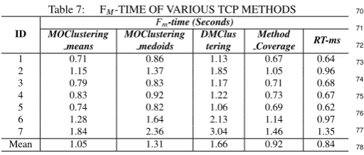 Table 7:FM-TIME OF VARIOUS TCP METHODSF-time (Seconds)