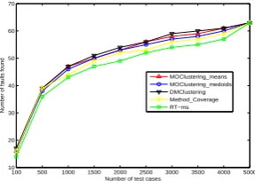 Figure 12: Relationship between the average number of faults found and thenumber of test cases used for CcoinBox
