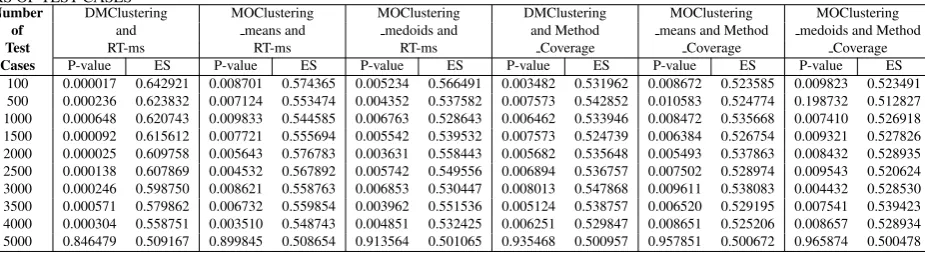 Table 9: COMPARISON BETWEEN VARIOUS PAIRS OF METHODS USING P-VALUE AND EFFECTIVE SIZE METHODS ON E WITH DIFFERENTNUMBERS OF TEST CASES