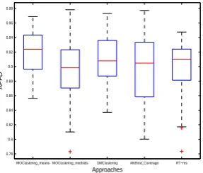 Figure 25: APFD values for CSPspEmu