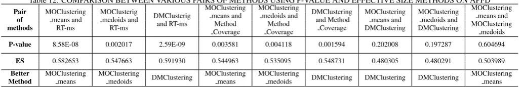 Table 11: STATISTICAL RESULT OF APFD FOR 7 SUBJECT PROGRAMSMOClusteringMOClusteringMethod
