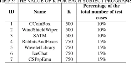 Table 3: THE VALUE OF K FOR EACH SUBJECT PROGRAMSPercentage of the