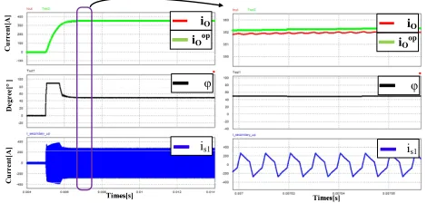 Fig. 7 The simulation on MPC when the weighing factors α1=0.05, α2=1, andvariant estimation range is applied