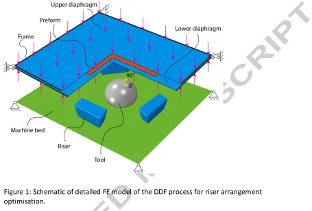 Figure 1: Schematic of detailed FE model of the DDF process for riser arrangement 