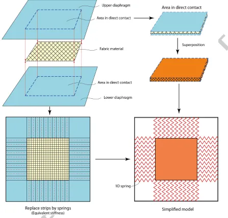 Figure 3: Procedures to simplify the DDF model for riser position optimisation in Step I