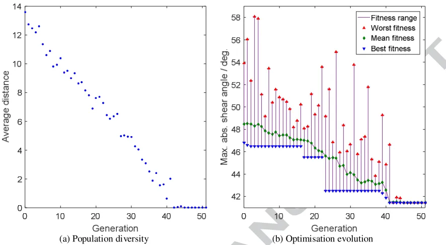 Figure 7: GA stability and convergence analyses for riser position optimisation in Step I