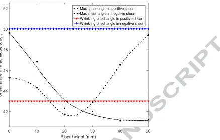 Figure 12: Application of risers to reduce wrinkling defects using a laboratory scale diaphragm forming machine installed at the University of Nottingham