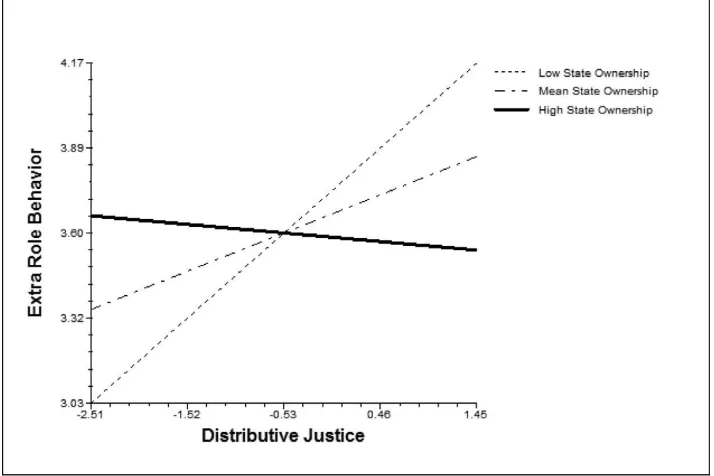 Figure 3. The interaction effect of distributive justice and state ownership on extra-role behavior