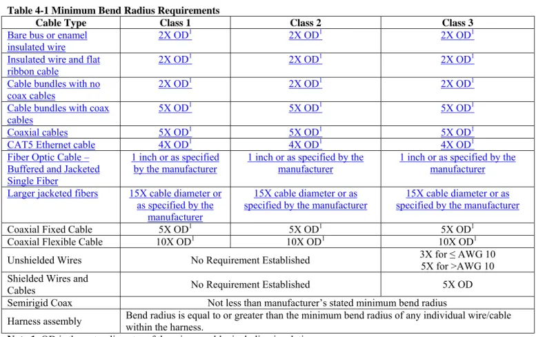 Table 4-1 Minimum Bend Radius Requirements 