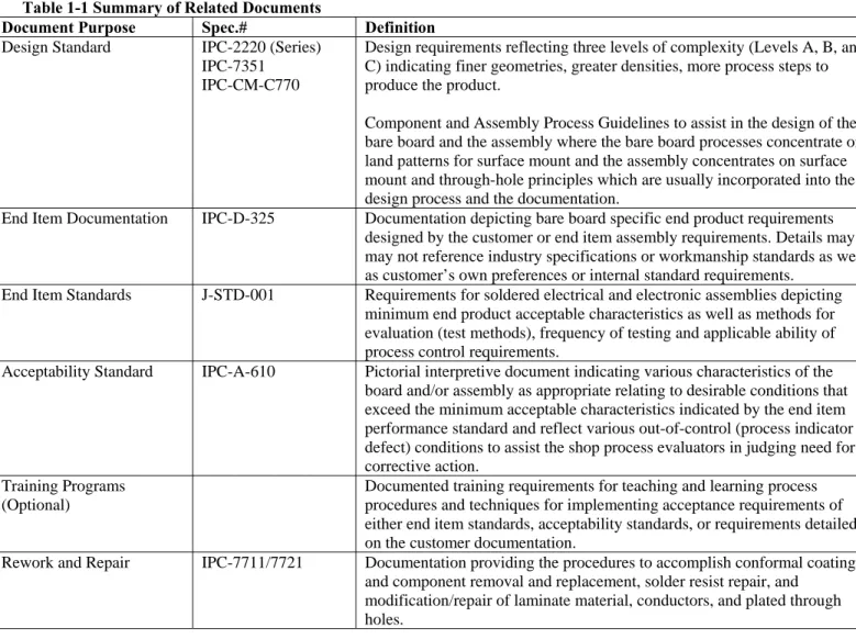 Table 1-1 Summary of Related Documents 