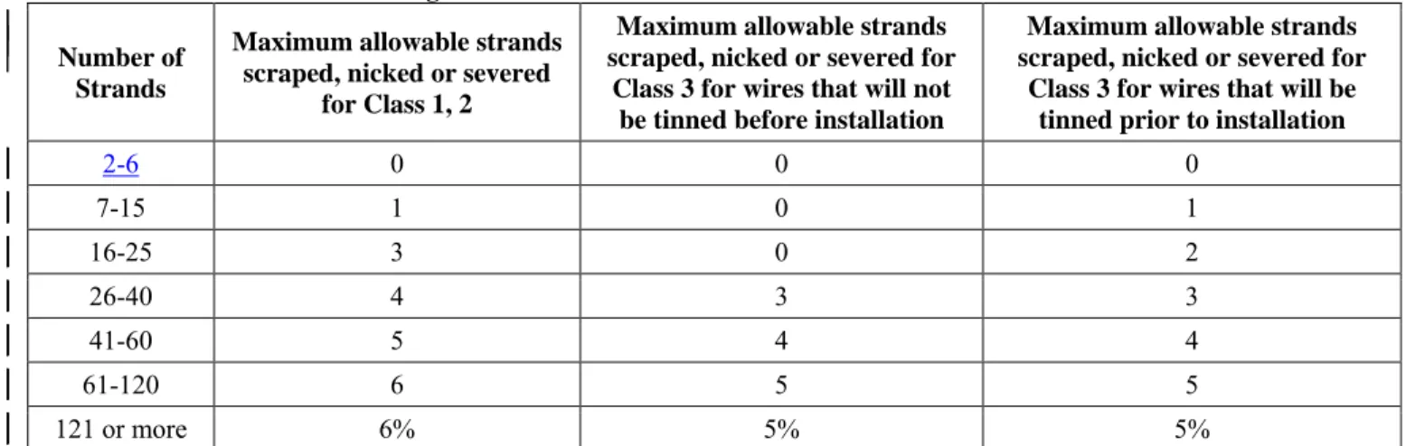 Table 6-2 Allowable Strand Damage  Number of 