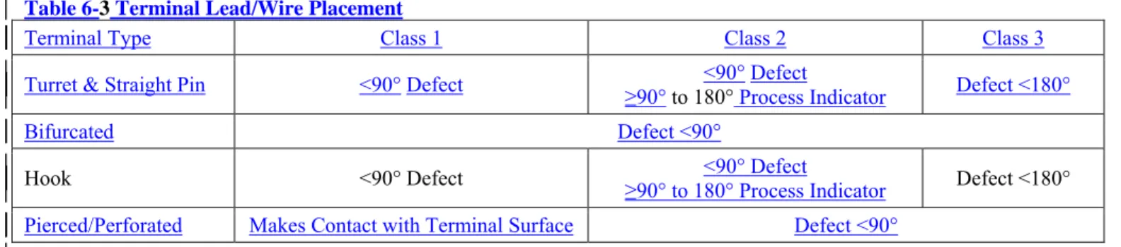 Table 6-3 Terminal Lead/Wire Placement 