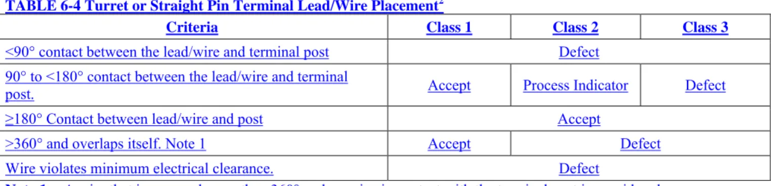 TABLE 6-4 Turret or Straight Pin Terminal Lead/Wire Placement 2 