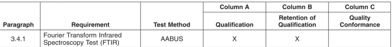 Table 3-1 Requirements for Qualification, Qualification Retention and Quality Conformance of Conformal Coating Products Replace fifth row as follows: