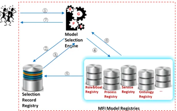 Figure 3 — Architecture of ODMS