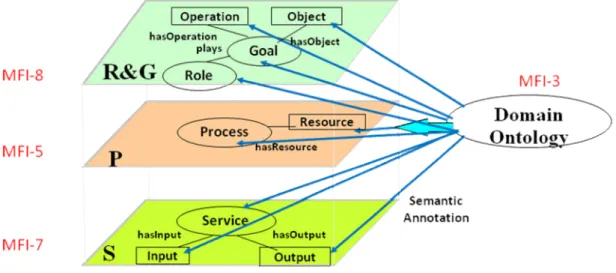 Figure 2 — Semantic annotation in RGPS