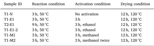 Table 1Comparison of HKUST-1 synthesized using di