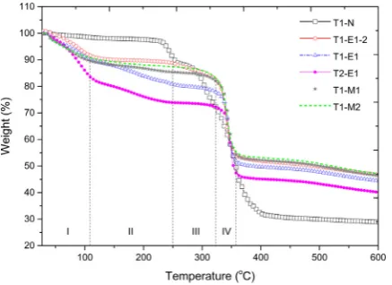 Fig. 4. N2 adsorption-desorption isotherms for diﬀerent samples.