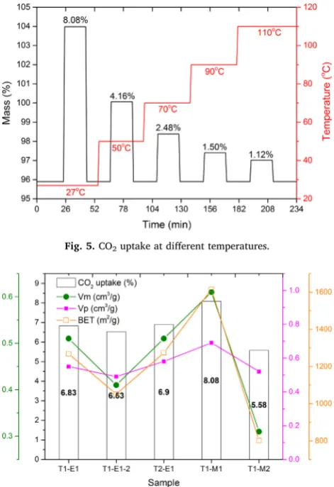 Fig. 7. CO2 isotherm curve at ambient temperature.