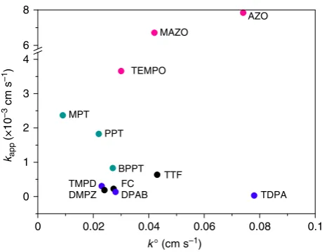 Fig. 3 Dependence of the apparent rate constant,heterogeneous electron transfer rate constant, kapp, on the ko, of the mediators.Amines, nitroxy and thiol compounds are marked in blue, red and green