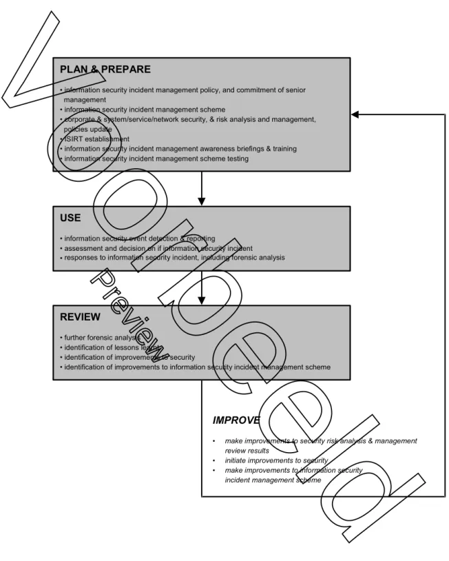 Figure 1- Information Security Incident Management Processes 
