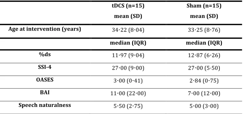 Table 1: Baseline characteristics. 