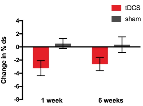 Figure 2:  Effect of tDCS on the primary outcome measure: change from baseline in 