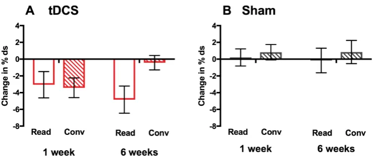Figure  3:  Effect  of  tDCS  on  reading  and  conversation  tasks  separately.      Bars 